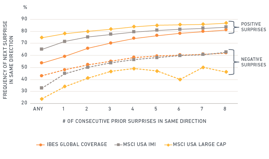 Corporate Earnings have tended to be followed by further earnings surprises in the same direction