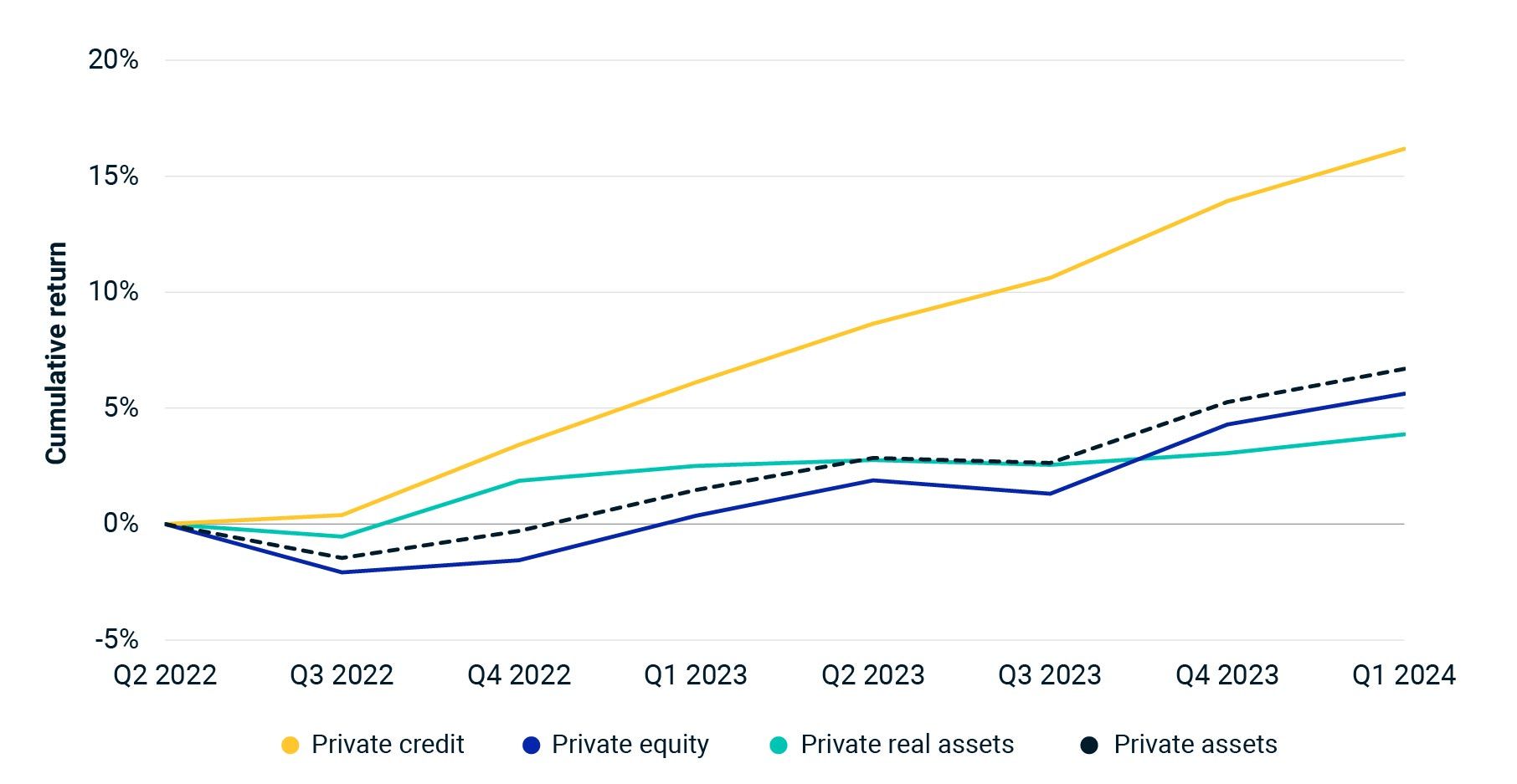 The line graph shows the cumulative return of different asset classes over time, from Q2 2022 to Q1 2024. The asset classes represented are private credit, private equity, private real assets and private assets overall. The y-axis represents the cumulative return in percentage, while the x-axis represents the time period in quarters. The chart indicates that private credit has the highest cumulative return by Q1 2024, followed by private assets, private equity and private real assets.