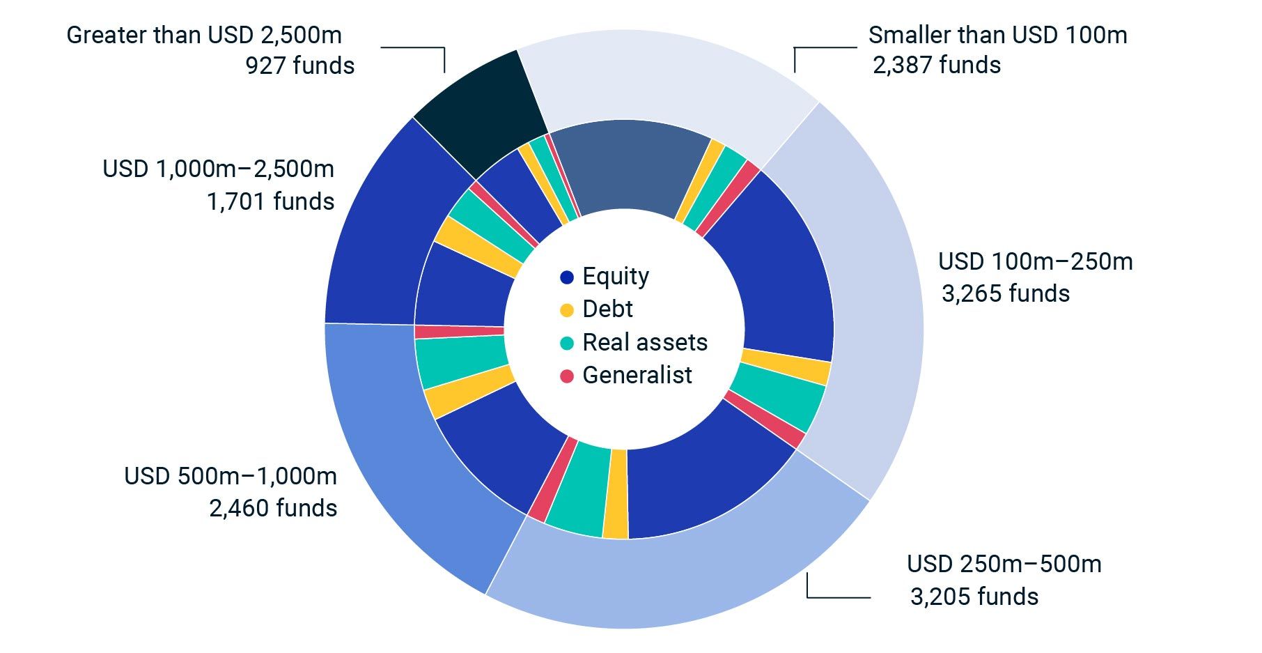 The chart is a multi-level pie chart that categorizes funds based on their size and type. The outer ring represents the size of the funds, while the inner ring breaks down the types of funds within each size category (private equity, private debt, private real assets, generalist). The size of funds range from <USD 100 million to >USD 2,500 million. For each segment showing the fund-size categories, the count of the funds is labeled.