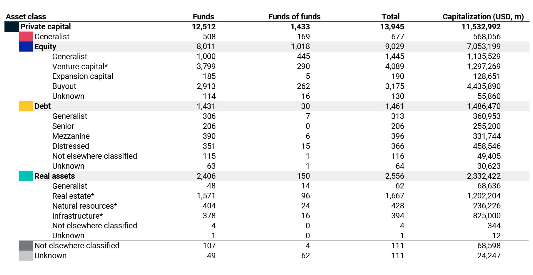 The table provides a detailed breakdown of the classification system for the MSCI private-capital data universe. The main categories are generalist, private equity, private debt, and private real assets. The table shows the number of funds, funds of funds, total funds, and the capitalization in USD million for each category and subcategory. Also shown are funds not elsewhere classified and those unknown. There is a third tier of classification for some subcategories that is not displayed.
