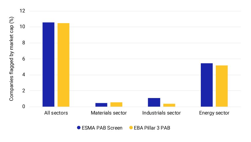 This chart shows the exclusions by sector under two different screens: ESMA PAB and EBA Pillar 3 PAB