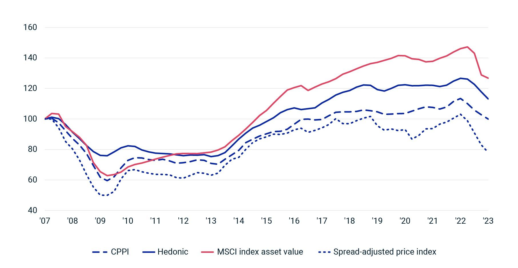 This line graph shows trends in CPPI, hedonic pricing, liquidity-adjusted price index and asset values, indexed to 2007. All levels have fallen in recent quarters.