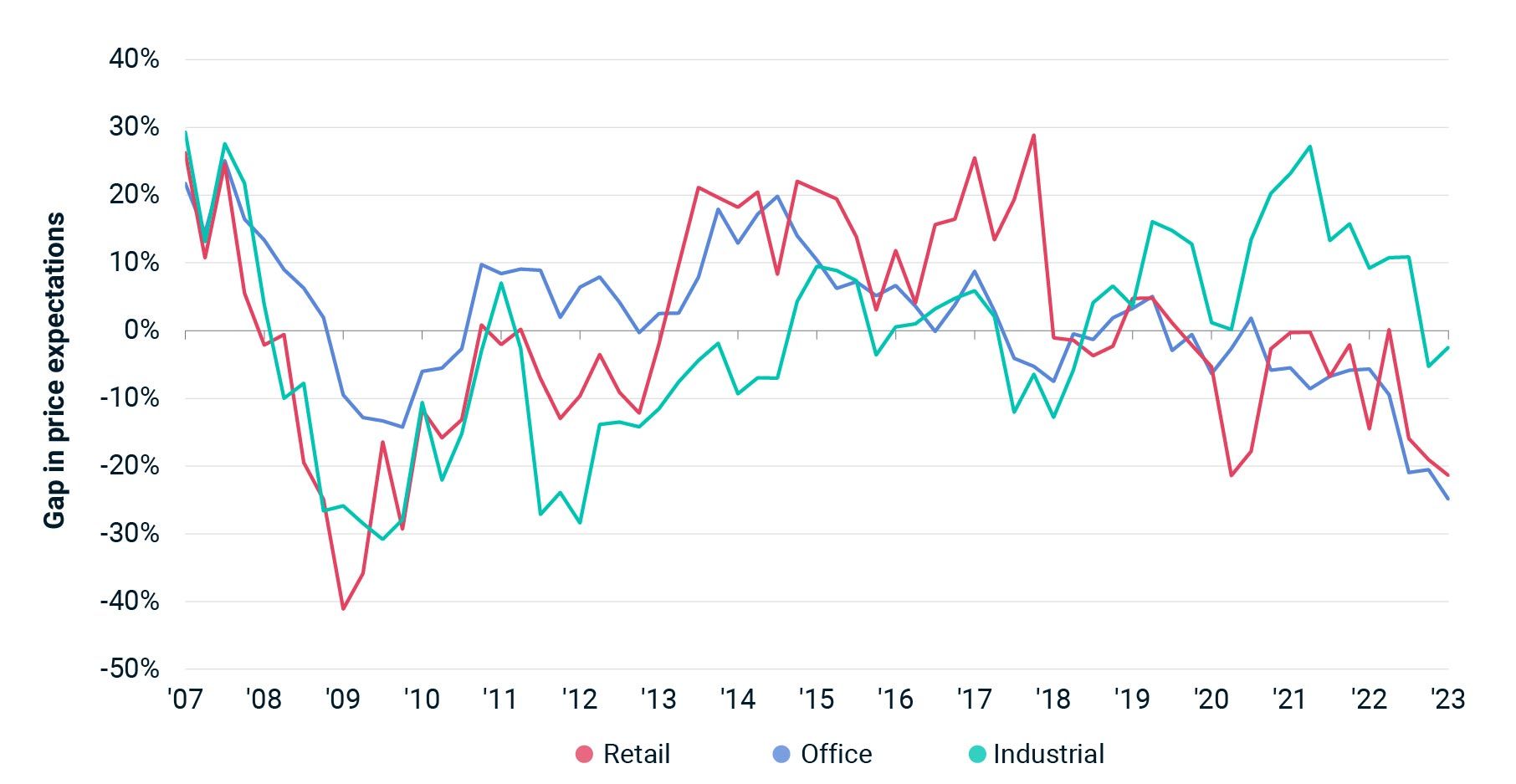 This line graph shows the difference in buyer and seller expectations for Swedish office, retail and industrial prices back to 2007.