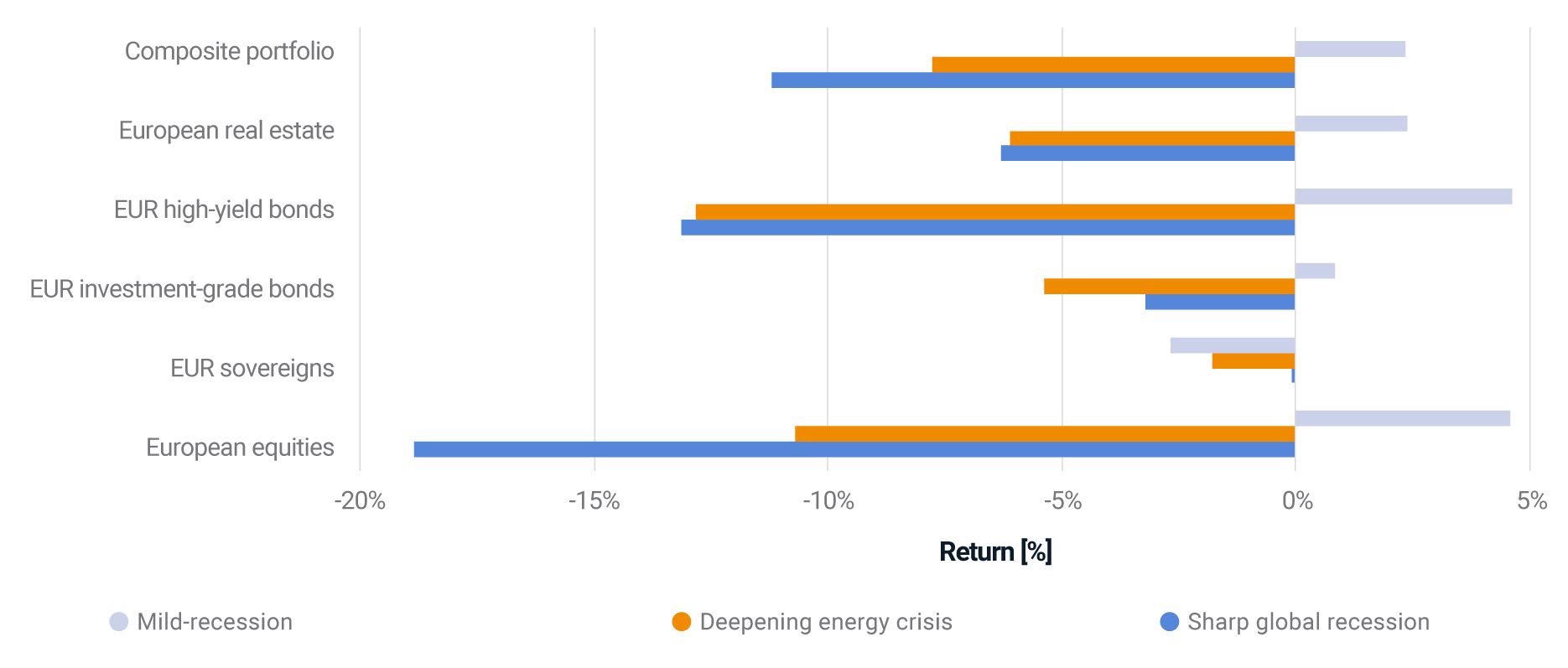 This shows the impact of our three scenarios across asset classes.