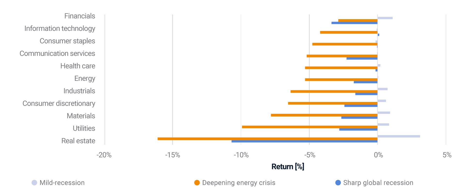 This shows the impact of our three scenarios across sectors in the MSCI Europe Investment Grade Corporate Bond Index.