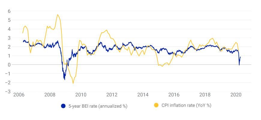 US inflation: The market's implied view
