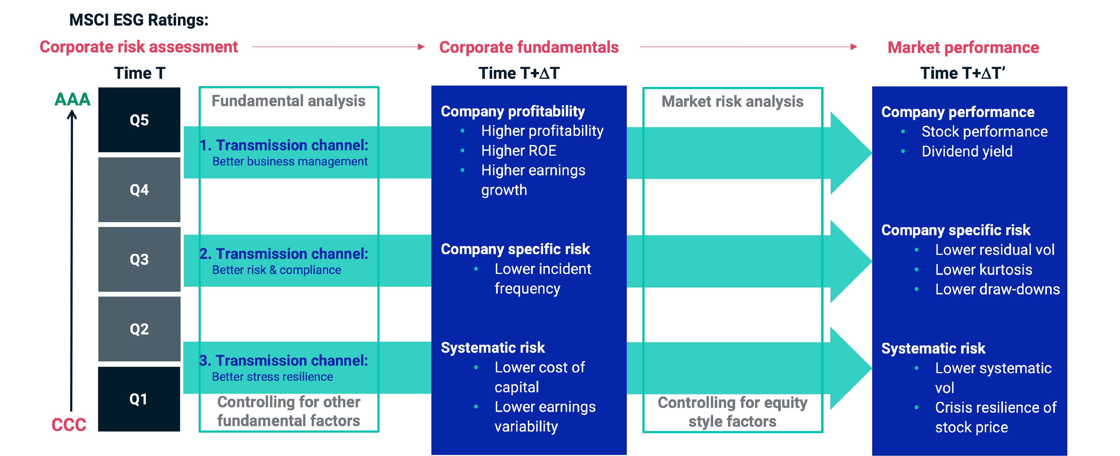 Transmission channels of how ESG may affect financial performance and risk