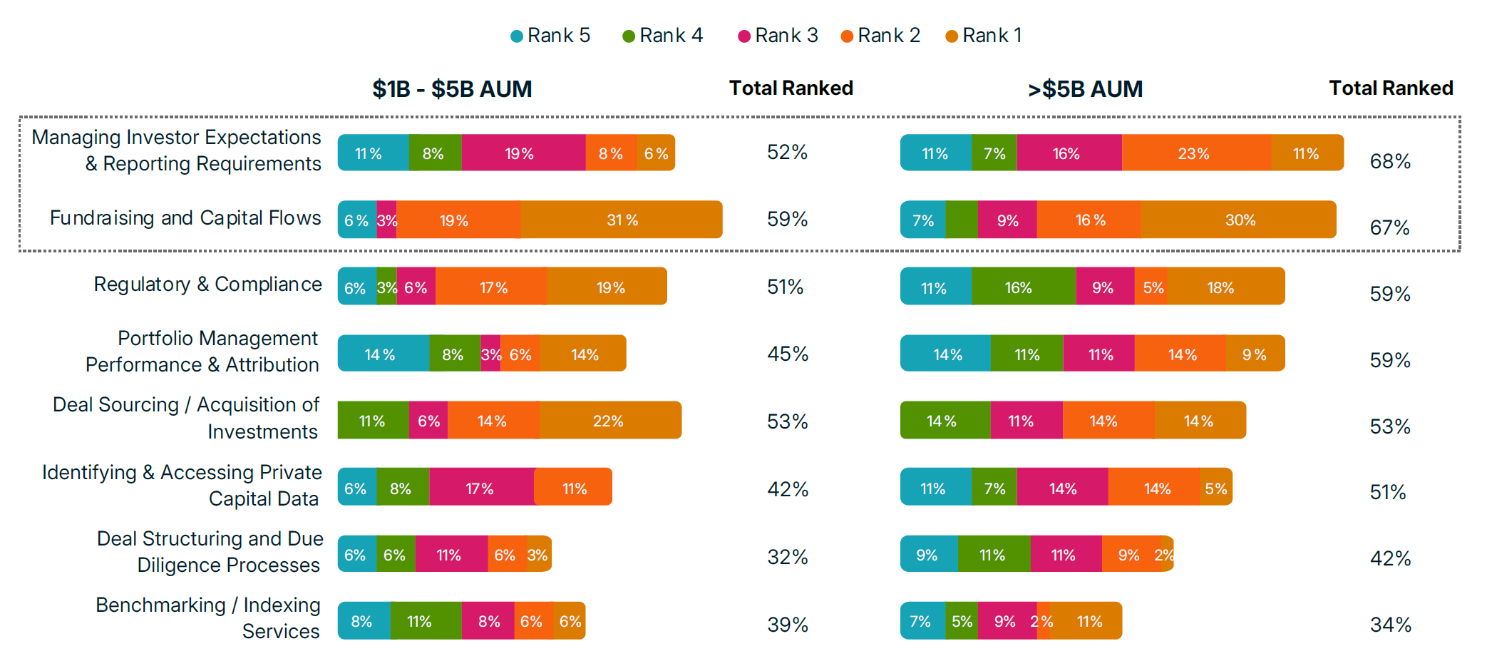 Chart breaking down how both small and large general partners view their top operational challenges.